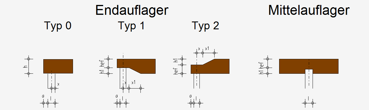 auflager